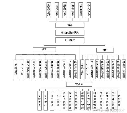 基于Django的养老院服务系统设计与实现