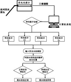 基于荧光水纹的污水厂尾水排放实时监测方法与系统软件开发